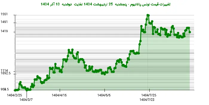 تغییرات قیمت اونس پالادیوم - پنجشنبه  25 اردیبهشت 1404 لغایت دوشنبه  10 آذر 1404