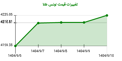 تغییرات قیمت اونس طلا