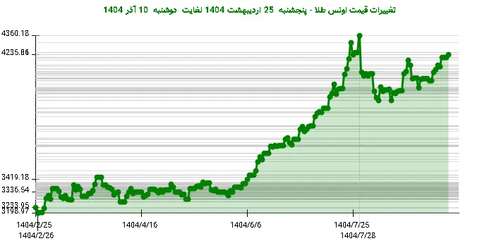 تغییرات قیمت اونس طلا - پنجشنبه  25 اردیبهشت 1404 لغایت دوشنبه  10 آذر 1404