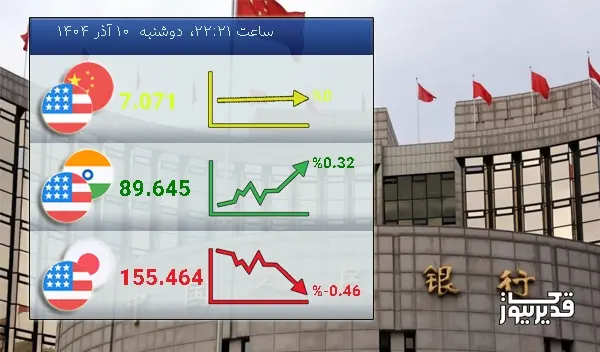 شاخص USDCNY امروز 0.00 درصد کاهش را تجربه کرد - دوشنبه 10 آذر 1404