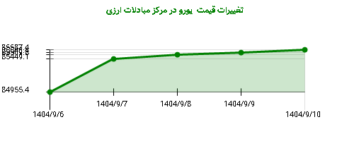 تغییرات قیمت یورو در مرکز مبادلات ارزی