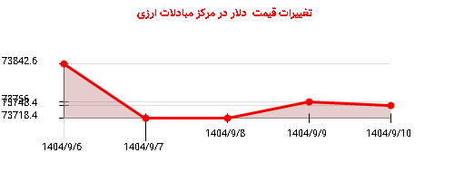 تغییرات قیمت دلار در مرکز مبادلات ارزی