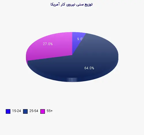 نمودار 1 - توزیع سنی نیروی کار آمریکا