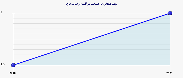 نمودار 2 - رشد شغلی در صنعت مراقبت از سالمندان