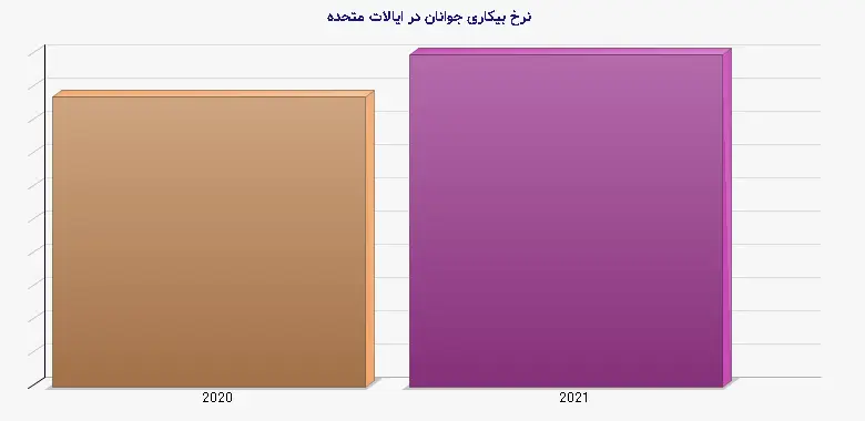 نمودار 3 - نرخ بیکاری جوانان در ایالات متحده