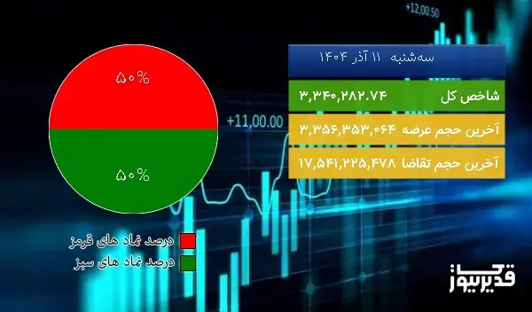  در پایان معاملات امروز (سه‌شنبه  11 آذر 1404) شاخص کل  در مدار صعود
