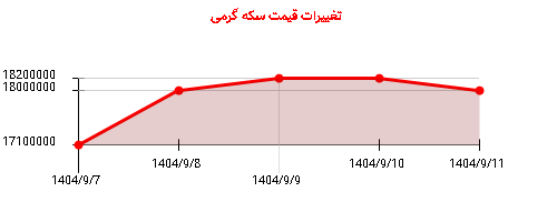 تغییرات قیمت سکه گرمی