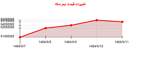 تغییرات قیمت نیم سکه