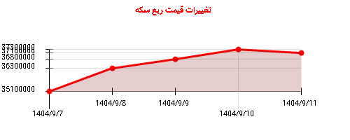 تغییرات قیمت ربع سکه