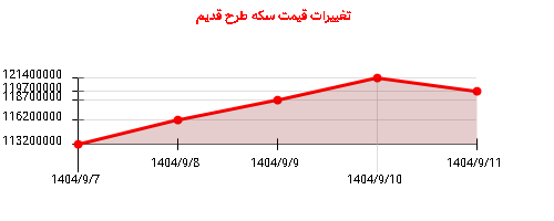تغییرات قیمت سکه طرح قدیم