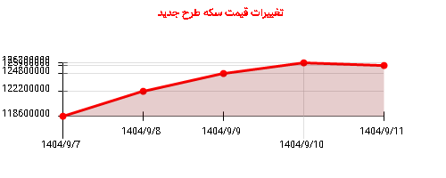 تغییرات قیمت سکه طرح جدید