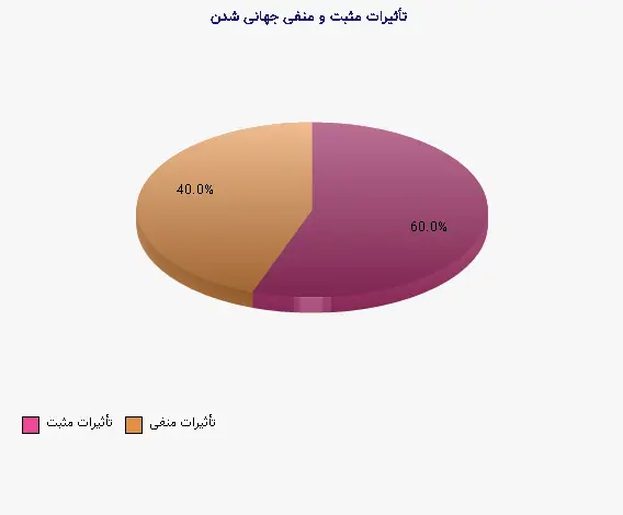 نمودار 1 - تأثیرات مثبت و منفی جهانی شدن