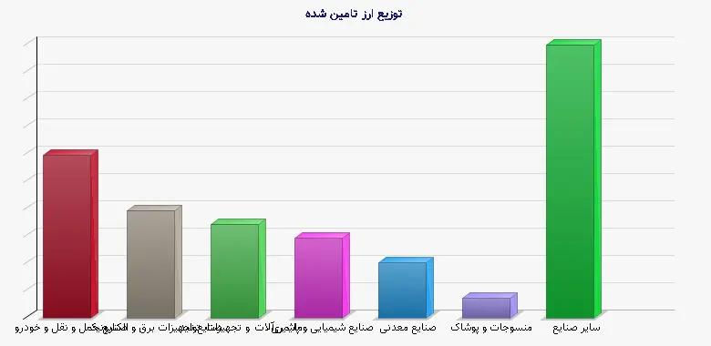 نمودار 1 - توزیع ارز تامین شده