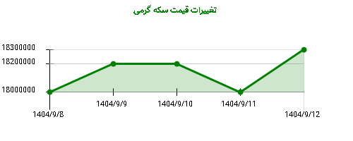 تغییرات قیمت سکه گرمی