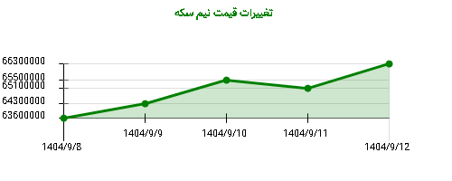 تغییرات قیمت نیم سکه