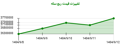 تغییرات قیمت ربع سکه