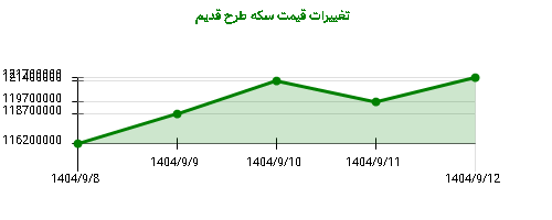 تغییرات قیمت سکه طرح قدیم
