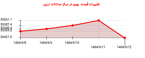 تغییرات قیمت  یورو در مرکز مبادلات ارزی