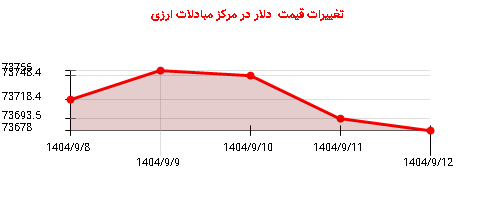 تغییرات قیمت  دلار در مرکز مبادلات ارزی