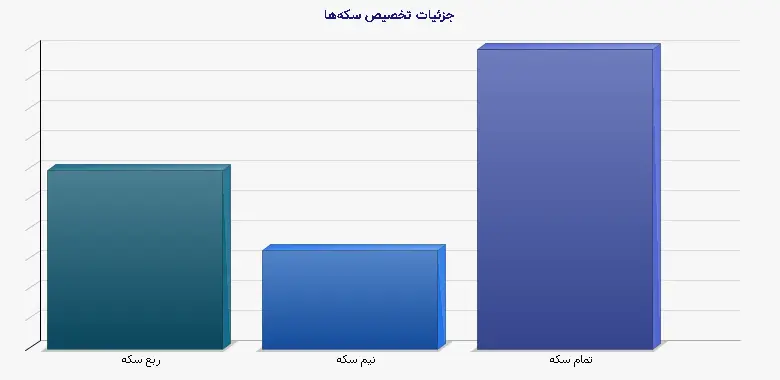 نمودار 1 - جزئیات تخصیص سکهها