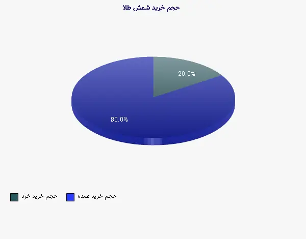 نمودار 1 - حجم خرید شمش طلا