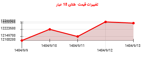 تغییرات قیمت  طلای 18 عیار