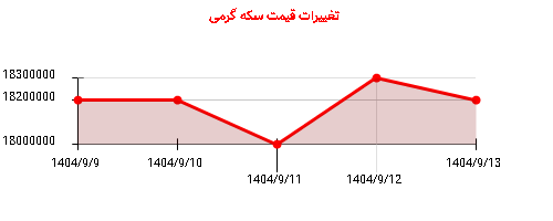 تغییرات قیمت سکه گرمی