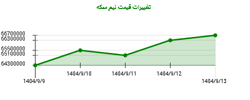 تغییرات قیمت نیم سکه