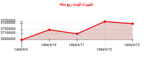 تغییرات قیمت ربع سکه