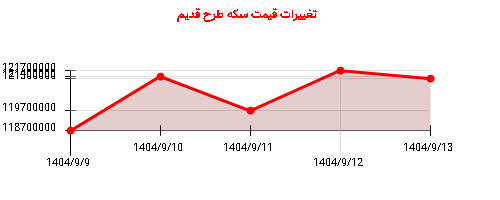 تغییرات قیمت سکه طرح قدیم