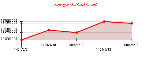 تغییرات قیمت سکه طرح جدید