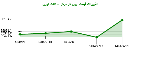 تغییرات قیمت  یورو در مرکز مبادلات ارزی