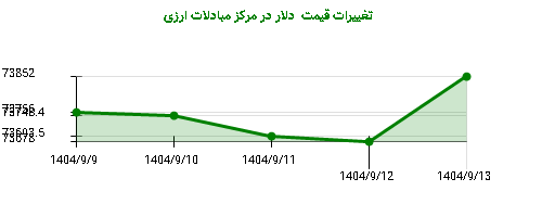تغییرات قیمت  دلار در مرکز مبادلات ارزی