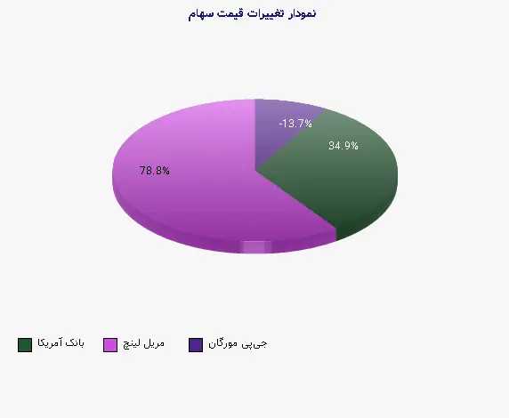 نمودار 1 -  تغییرات قیمت سهام