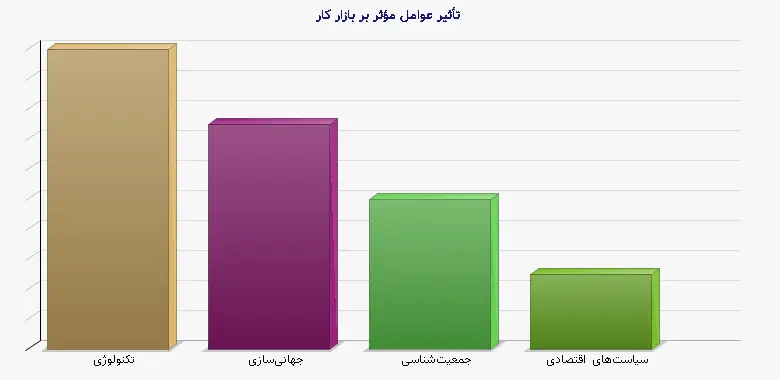 نمودار 1 - تأثیر عوامل مؤثر بر بازار کار