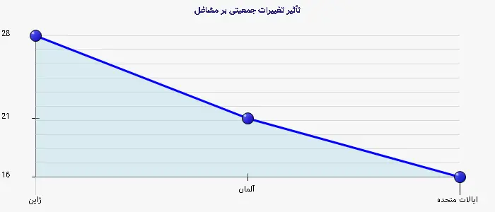 نمودار 2 - تأثیر تغییرات جمعیتی بر مشاغل