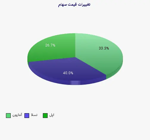 نمودار 2 - تغییرات قیمت سهام