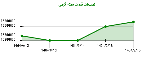تغییرات قیمت سکه گرمی