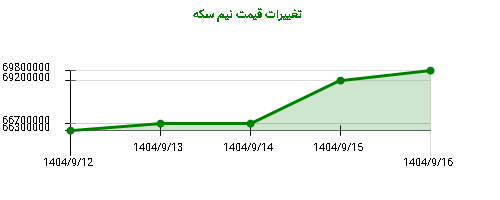 تغییرات قیمت نیم سکه
