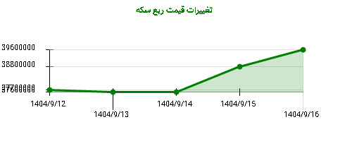 تغییرات قیمت ربع سکه
