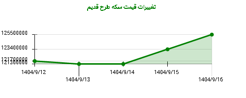 تغییرات قیمت سکه طرح قدیم