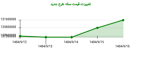تغییرات قیمت سکه طرح جدید