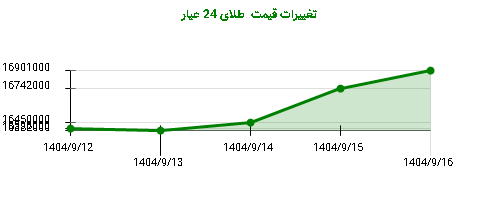 تغییرات قیمت  طلای 24 عیار
