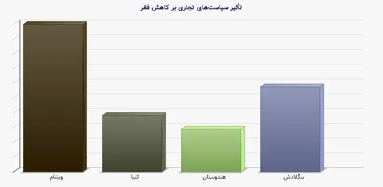 نمودار 2 - تأثیر سیاستهای تجاری بر کاهش فقر