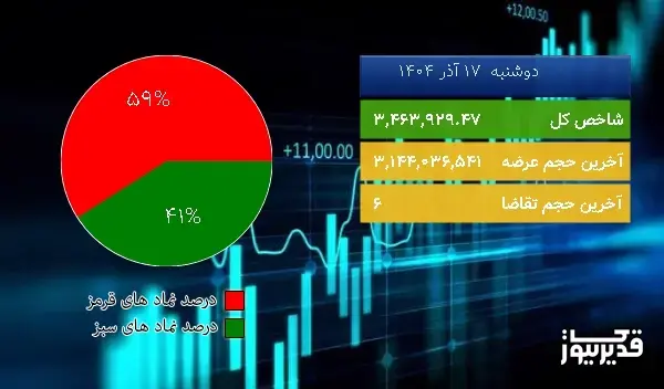  در شروع معاملات امروز (1404/09/17) شاخص کل بازار بورس تهران به 3,463,929.47 واحد افزایش یافت