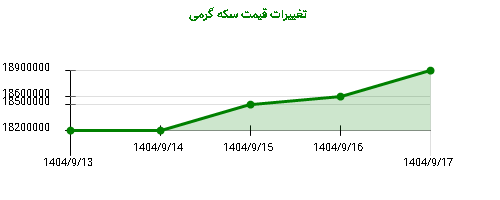 تغییرات قیمت سکه گرمی