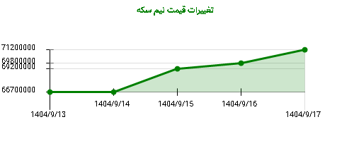 تغییرات قیمت نیم سکه