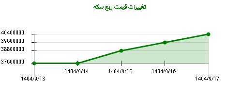 تغییرات قیمت ربع سکه