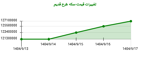 تغییرات قیمت سکه طرح قدیم