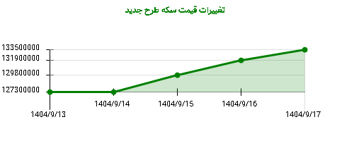 تغییرات قیمت سکه طرح جدید